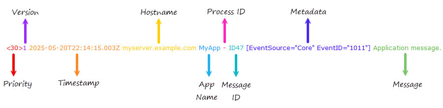 IETF syslog format
