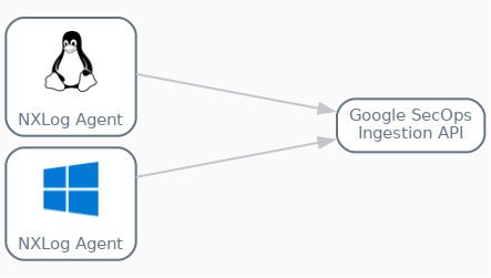 Sending logs directly to the Google SecOps Ingestion API