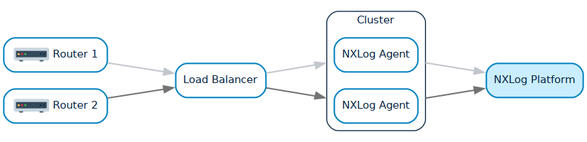 NXLog Agent collecting data using a load balancer
