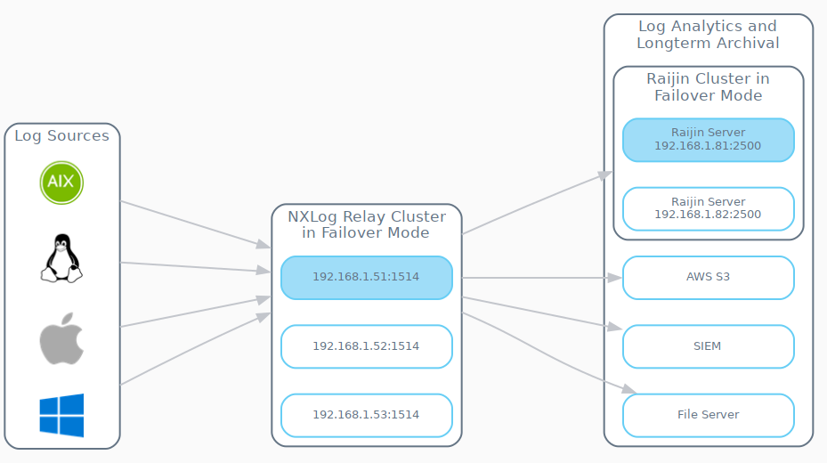 gv nxlog failover cluster